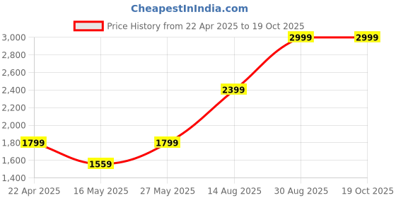 tatacliq.com MADAME Black & White Print Midi Dress madame Price History Graph from 22 Apr 2025 to 18 Oct 2025
