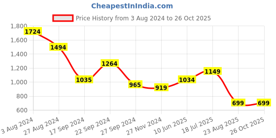 tatacliq.com MADAME Black & White Printed Shirt madame Price History Graph from 3 Aug 2024 to 26 Oct 2025