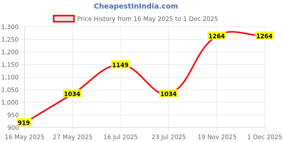 tatacliq.com Madame Black & White Regular Fit Printed Shirt madame Price History Graph from 16 May 2025 to 30 Nov 2025