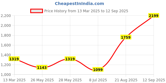 tatacliq.com MADAME Black & White Self Design Crop Sweater madame Price History Graph from 13 Mar 2025 to 12 Sep 2025
