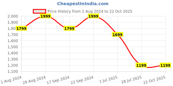 tatacliq.com MADAME Black Blended Regular Fit Mid Rise Jeans madame Price History Graph from 1 Aug 2024 to 22 Oct 2025