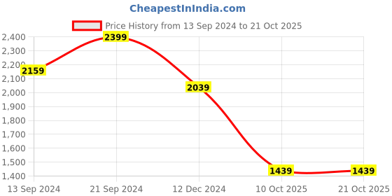 tatacliq.com MADAME Black Blended Relaxed Fit Mid Rise Jeans madame Price History Graph from 13 Sep 2024 to 21 Oct 2025