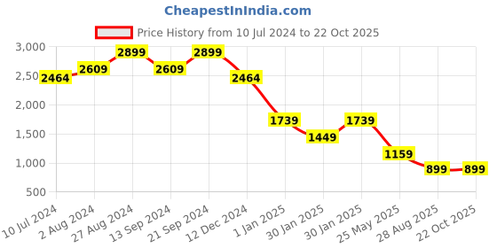 tatacliq.com MADAME Black Blended Skinny Fit Mid Rise Jeans madame Price History Graph from 10 Jul 2024 to 21 Oct 2025