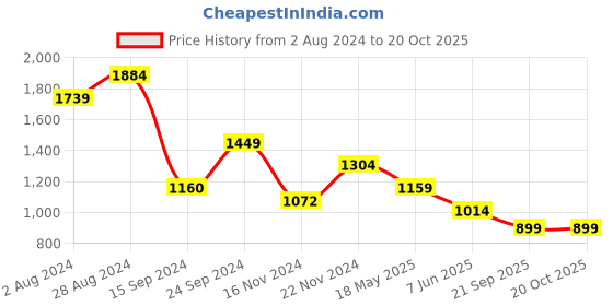 tatacliq.com MADAME Black Bootcut Mid Rise Jeans madame Price History Graph from 2 Aug 2024 to 20 Oct 2025
