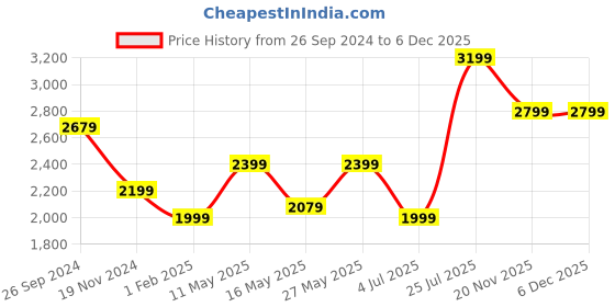 tatacliq.com MADAME Black Chequered Long Cardigan madame Price History Graph from 26 Sep 2024 to 5 Dec 2025