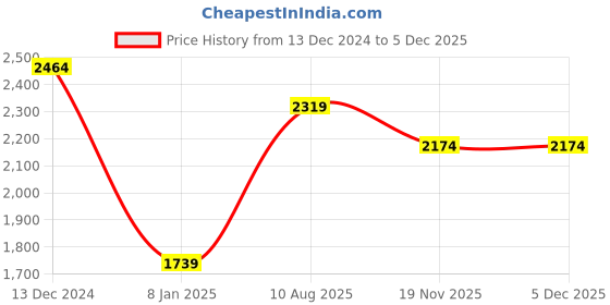 tatacliq.com MADAME Black Chequered Sweatshirt madame Price History Graph from 13 Dec 2024 to 4 Dec 2025