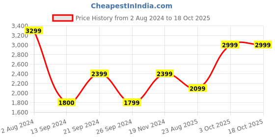 tatacliq.com MADAME Black Chequered Top & Skirt Set madame Price History Graph from 2 Aug 2024 to 17 Oct 2025