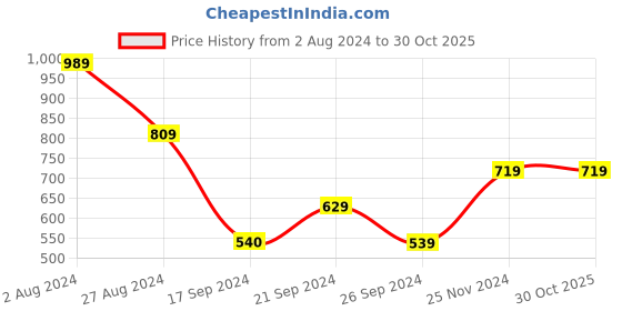 tatacliq.com MADAME Black Cotton Graphic Print T-Shirt madame Price History Graph from 2 Aug 2024 to 29 Oct 2025