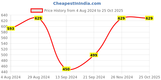 tatacliq.com MADAME Black Cotton Mid Rise Jeans madame Price History Graph from 4 Aug 2024 to 24 Oct 2025