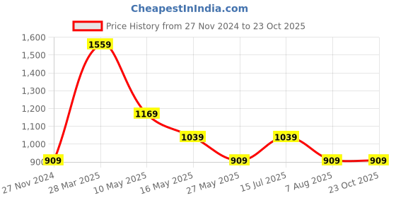 tatacliq.com MADAME Black Cotton Mini Skirt madame Price History Graph from 27 Nov 2024 to 23 Oct 2025