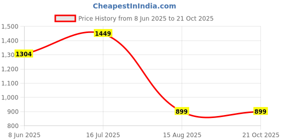 tatacliq.com Madame Black Cotton Regular Fit Jeans madame Price History Graph from 8 Jun 2025 to 20 Oct 2025