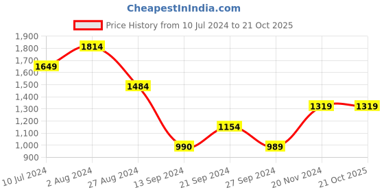 tatacliq.com MADAME Black Cotton Regular Fit Mid Rise Jeans madame Price History Graph from 10 Jul 2024 to 21 Oct 2025