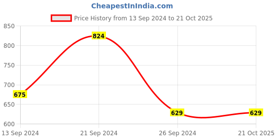 tatacliq.com MADAME Black Cotton Regular Fit Mid Rise Trackpants madame Price History Graph from 13 Sep 2024 to 21 Oct 2025