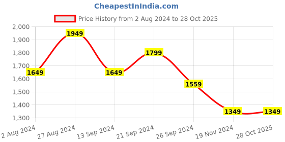 tatacliq.com MADAME Black Cotton Regular Fit Sweater madame Price History Graph from 2 Aug 2024 to 27 Oct 2025