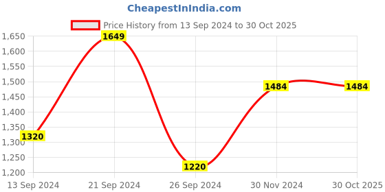 tatacliq.com MADAME Black Cotton Relaxed Fit Mid Rise Jeans madame Price History Graph from 13 Sep 2024 to 29 Oct 2025