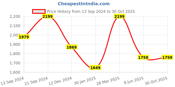 tatacliq.com MADAME Black Cotton Skinny Fit Mid Rise Jeans madame Price History Graph from 13 Sep 2024 to 29 Oct 2025
