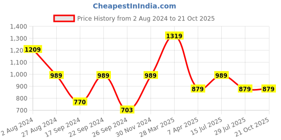 tatacliq.com MADAME Black Cotton Slim Fit Shorts madame Price History Graph from 2 Aug 2024 to 20 Oct 2025