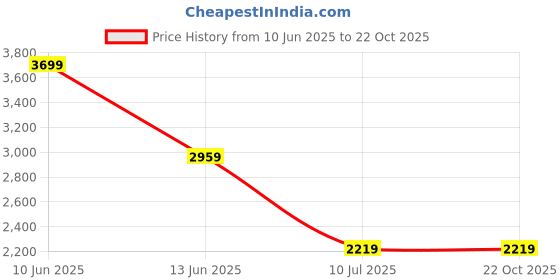 tatacliq.com Madame Black Cotton Straight Fit Cargo Jeans madame Price History Graph from 10 Jun 2025 to 22 Oct 2025