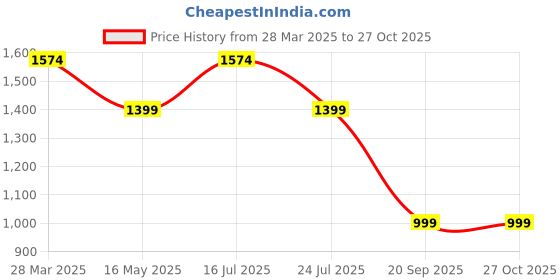 tatacliq.com Madame Black Cotton Wide Solid Jeans madame Price History Graph from 28 Mar 2025 to 27 Oct 2025