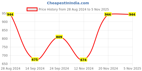 tatacliq.com MADAME Black Denim Regular Fit Mid Rise Jeans madame Price History Graph from 28 Aug 2024 to 4 Nov 2025