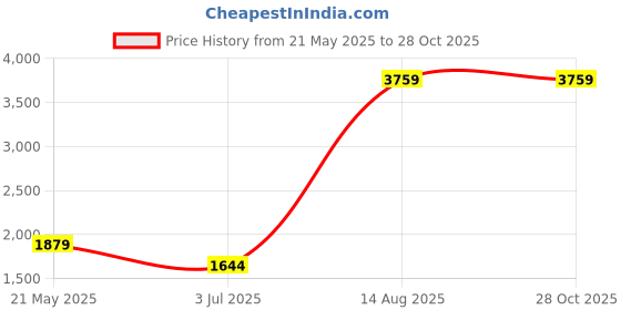 tatacliq.com MADAME Black Embellished Blazer madame Price History Graph from 21 May 2025 to 28 Oct 2025