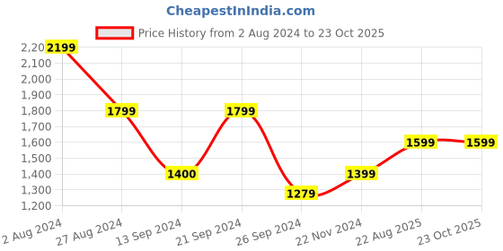 tatacliq.com MADAME Black Embellished Gown madame Price History Graph from 2 Aug 2024 to 23 Oct 2025