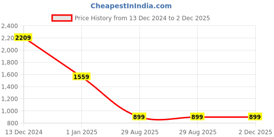 tatacliq.com MADAME Black Embellished Shift Dress madame Price History Graph from 13 Dec 2024 to 2 Dec 2025