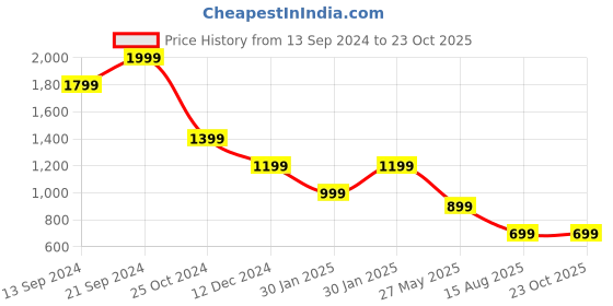 tatacliq.com MADAME Black Embellished Top madame Price History Graph from 13 Sep 2024 to 23 Oct 2025