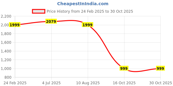 tatacliq.com MADAME Black Embellished Trousers madame Price History Graph from 24 Feb 2025 to 30 Oct 2025