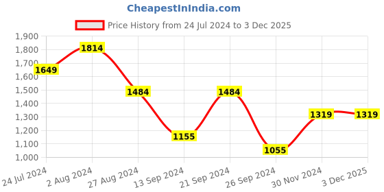 tatacliq.com MADAME Black Flared Fit High Rise Jeans madame Price History Graph from 24 Jul 2024 to 2 Dec 2025