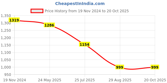 tatacliq.com MADAME Black Flared Fit High Rise Jeans madame Price History Graph from 19 Nov 2024 to 20 Oct 2025