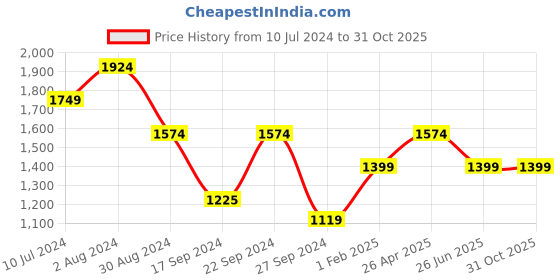 tatacliq.com MADAME Black Flared Fit Mid Rise Jeans madame Price History Graph from 10 Jul 2024 to 30 Oct 2025