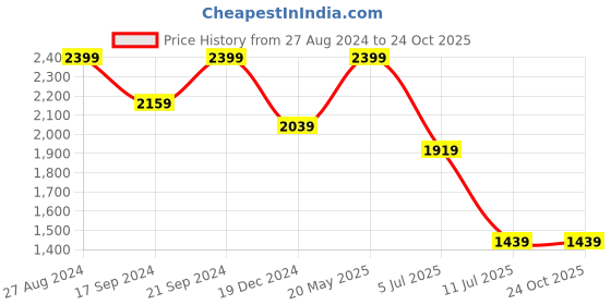 tatacliq.com MADAME Black Flared Fit Mid Rise Jeans madame Price History Graph from 27 Aug 2024 to 23 Oct 2025