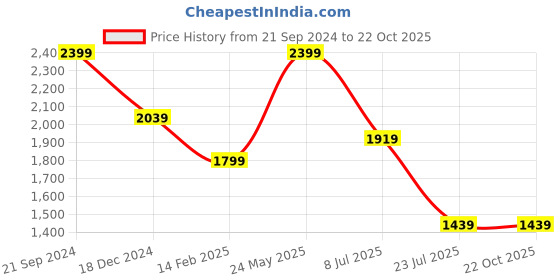 tatacliq.com MADAME Black Flared Fit Mid Rise Jeans madame Price History Graph from 21 Sep 2024 to 22 Oct 2025
