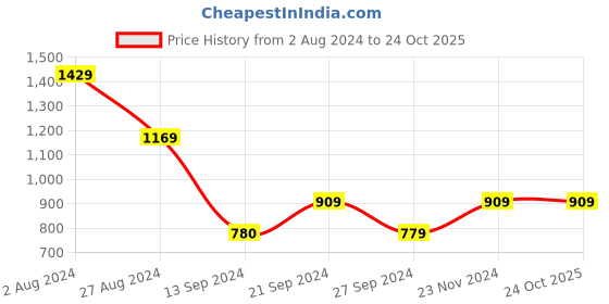 tatacliq.com MADAME Black Flared Fit Mid Rise Trousers madame Price History Graph from 2 Aug 2024 to 24 Oct 2025
