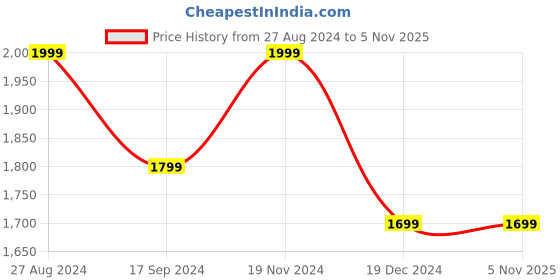 tatacliq.com MADAME Black Flared Fit Mid Rise Trousers madame Price History Graph from 27 Aug 2024 to 4 Nov 2025