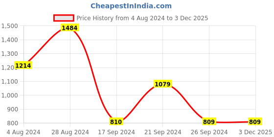 tatacliq.com MADAME Black Flared Fit Trousers madame Price History Graph from 4 Aug 2024 to 2 Dec 2025