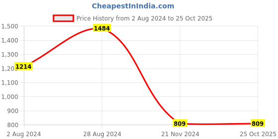 tatacliq.com MADAME Black Flared Fit Trousers madame Price History Graph from 2 Aug 2024 to 24 Oct 2025