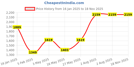 tatacliq.com MADAME Black Floral Print Cardigan madame Price History Graph from 16 Jan 2025 to 18 Nov 2025