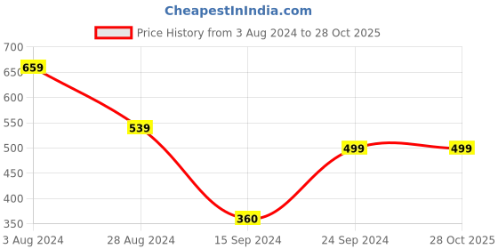 tatacliq.com MADAME Black Graphic Print Crop T-Shirt madame Price History Graph from 3 Aug 2024 to 28 Oct 2025