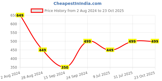 tatacliq.com MADAME Black Graphic Print Top madame Price History Graph from 2 Aug 2024 to 22 Oct 2025