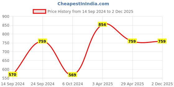 tatacliq.com MADAME Black High Rise Jeggings madame Price History Graph from 14 Sep 2024 to 2 Dec 2025