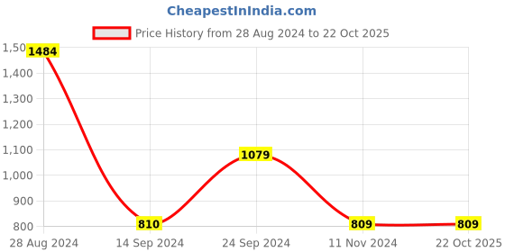 tatacliq.com MADAME Black Knitted Printed Bodycon Dress madame Price History Graph from 28 Aug 2024 to 22 Oct 2025