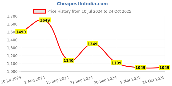 tatacliq.com MADAME Black Mid Rise Jeans madame Price History Graph from 10 Jul 2024 to 24 Oct 2025