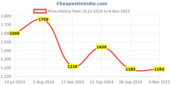 tatacliq.com MADAME Black Mid Rise Jeans madame Price History Graph from 10 Jul 2024 to 9 Nov 2025