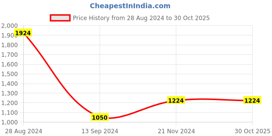 tatacliq.com MADAME Black Mid Rise Jeans madame Price History Graph from 28 Aug 2024 to 28 Oct 2025