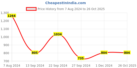 tatacliq.com MADAME Black Mid Rise Jeggings madame Price History Graph from 7 Aug 2024 to 25 Oct 2025