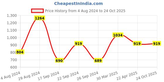 tatacliq.com MADAME Black Mid Rise Jeggings madame Price History Graph from 4 Aug 2024 to 23 Oct 2025