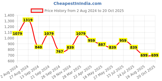 tatacliq.com MADAME Black Mid Rise Jeggings madame Price History Graph from 2 Aug 2024 to 20 Oct 2025
