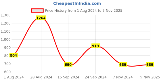 tatacliq.com MADAME Black Mid Rise Jeggings madame Price History Graph from 1 Aug 2024 to 3 Nov 2025